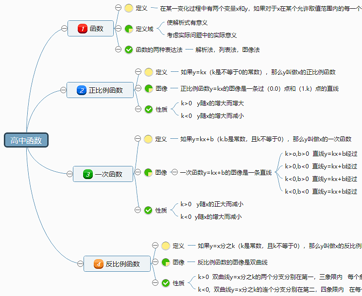 高中函数知识点总结思维导图|平面|其他平面|思维导图模板 - 原创作品