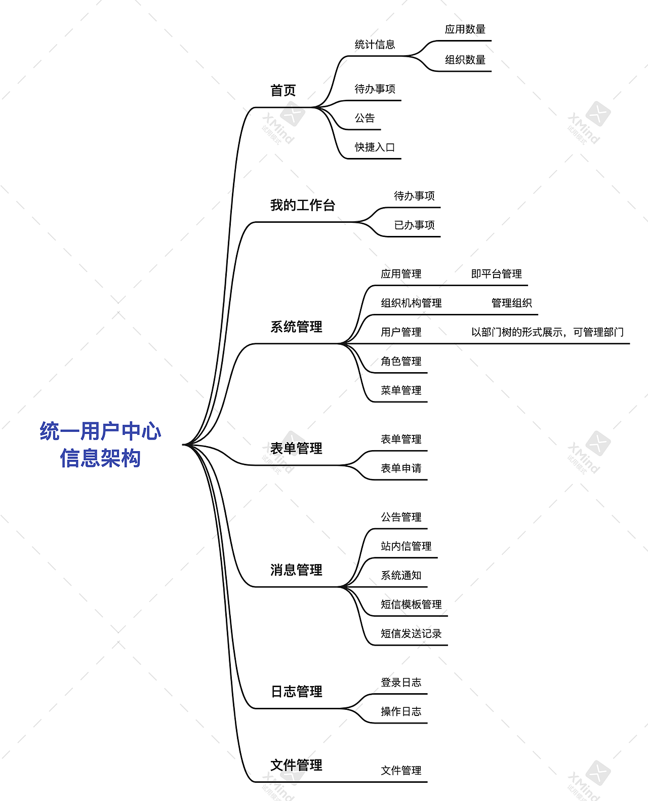后台管理系统--统一用户中心全套系统设计