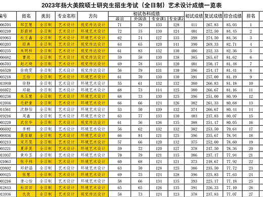扬州大学艺术设计考研上岸表