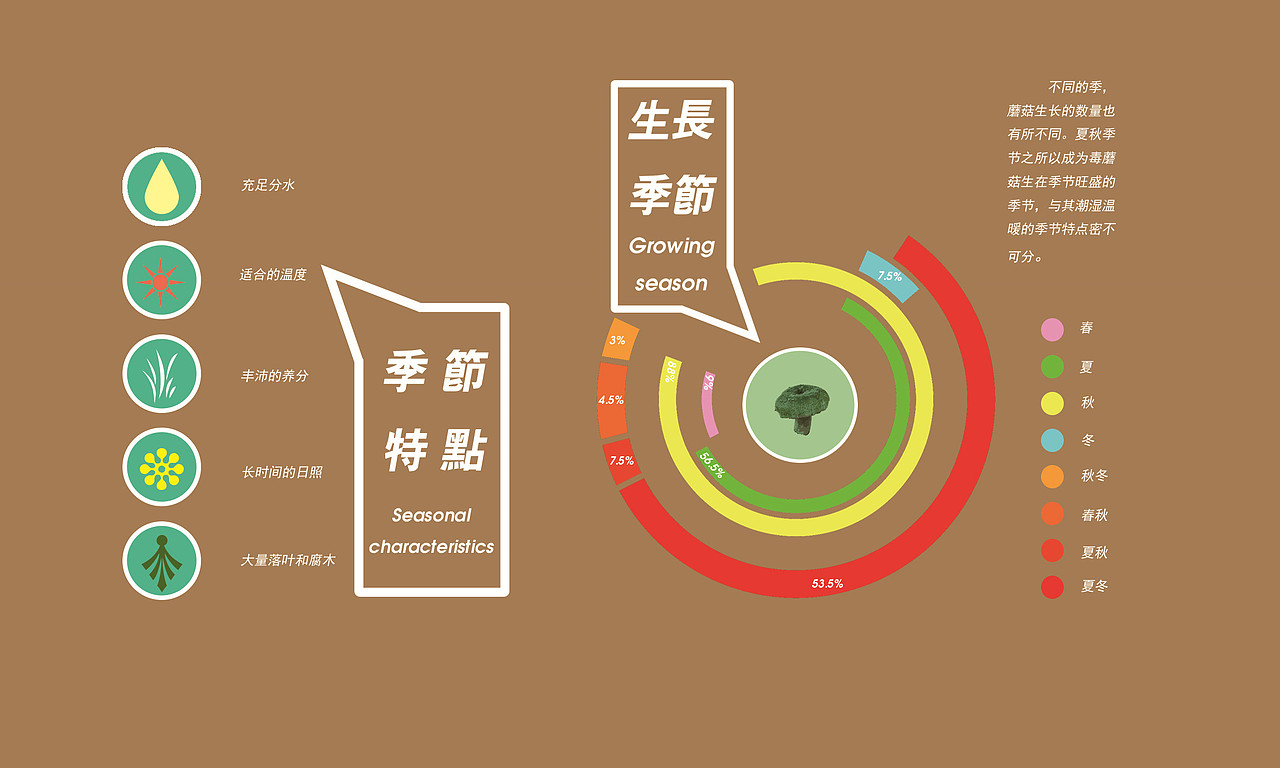 毒蘑菇研究（图ZNjE0NTc0NTY=） - 信息图表 - 站酷设计师秦寿羊原创素材 - 站酷ZCOOL
