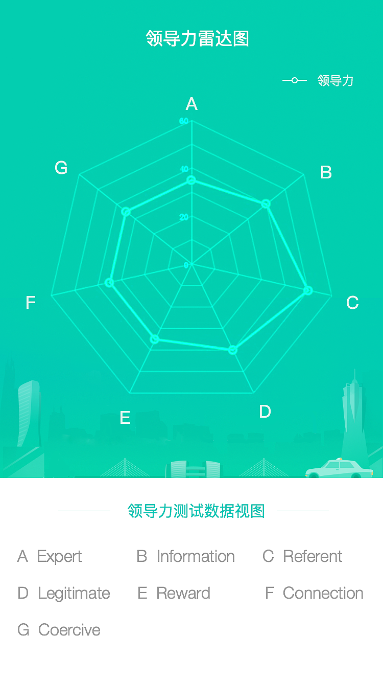 领导力测试（图ZOTU0NTc1Mjg=） - APP界面 - 站酷设计师爬爬小刺猬原创素材 - 站酷ZCOOL