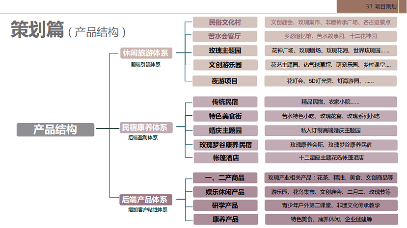 2022兰登苦水玫瑰园乡村文旅田园综合体方案-125P（图ZMzM3MjIyMTAw） - 文案/策划 - 站酷设计师精英策划圈原创素材 - 站酷ZCOOL