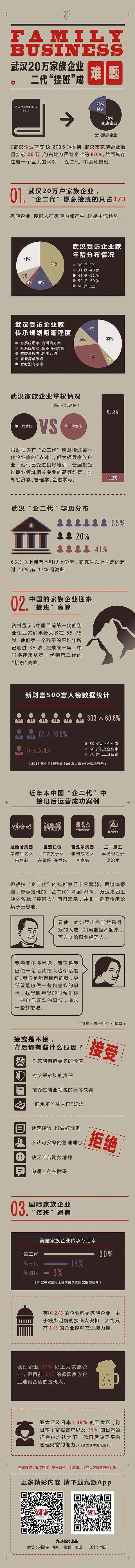DATA NEWS 武汉家族企业“企二代”接班困难
