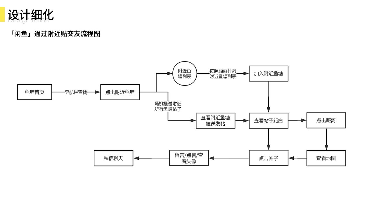 鱼塘社区互动设计（图ZMTYxNjI2MDky） - 人机交互 - 站酷设计师Boby7原创素材 - 站酷ZCOOL