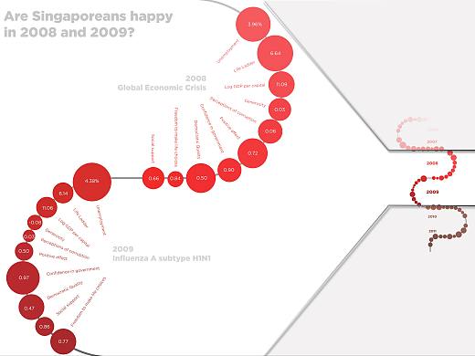 关于新加坡2009-2010年人民幸福程度的数据可视化设计