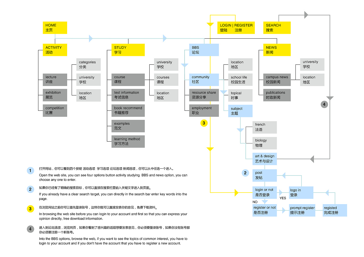 网站设计 结构图 原型图 线框图