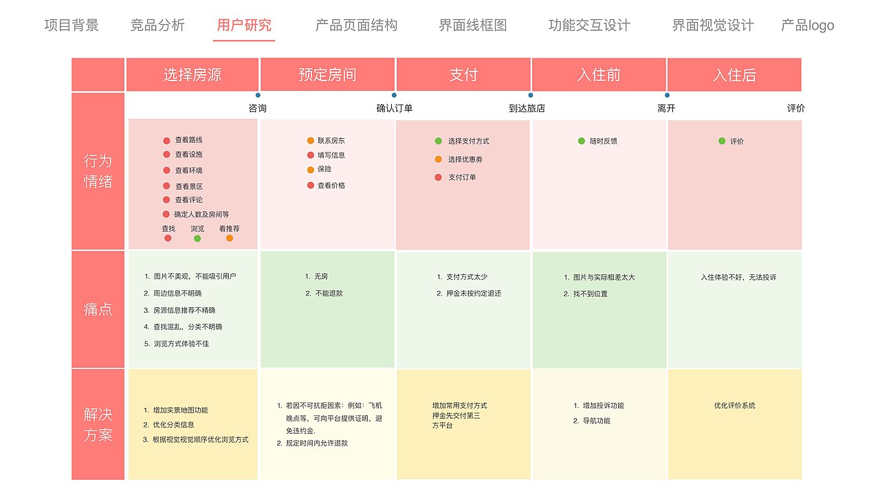 一款关于民宿的设计文档
