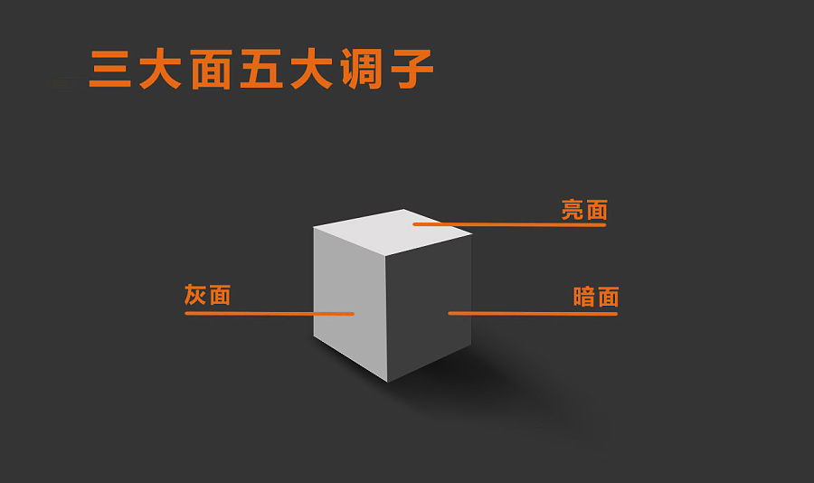 原创作品:精修 所谓的三大面五大调子