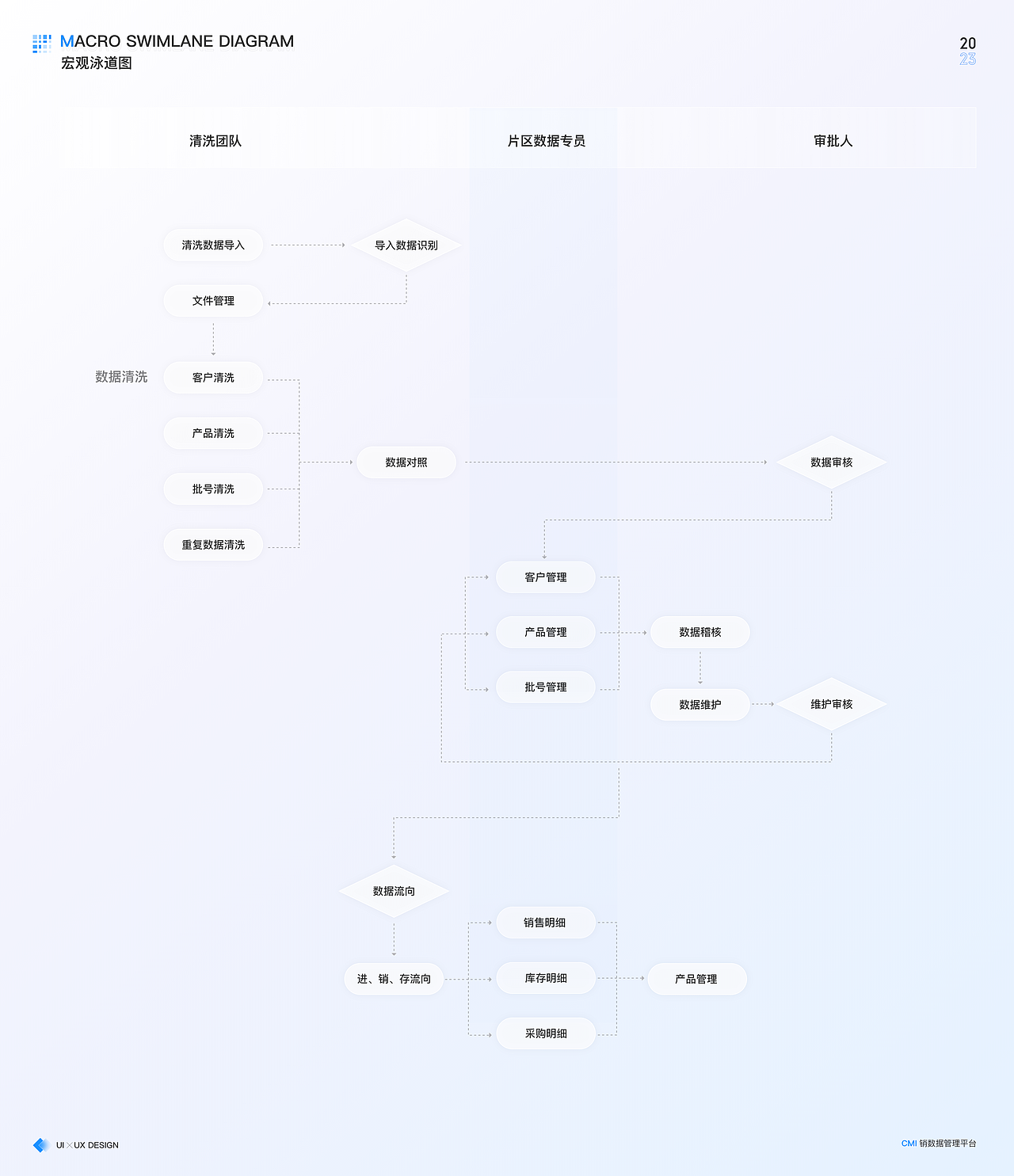 B端CMI系统——流向数据处理系统