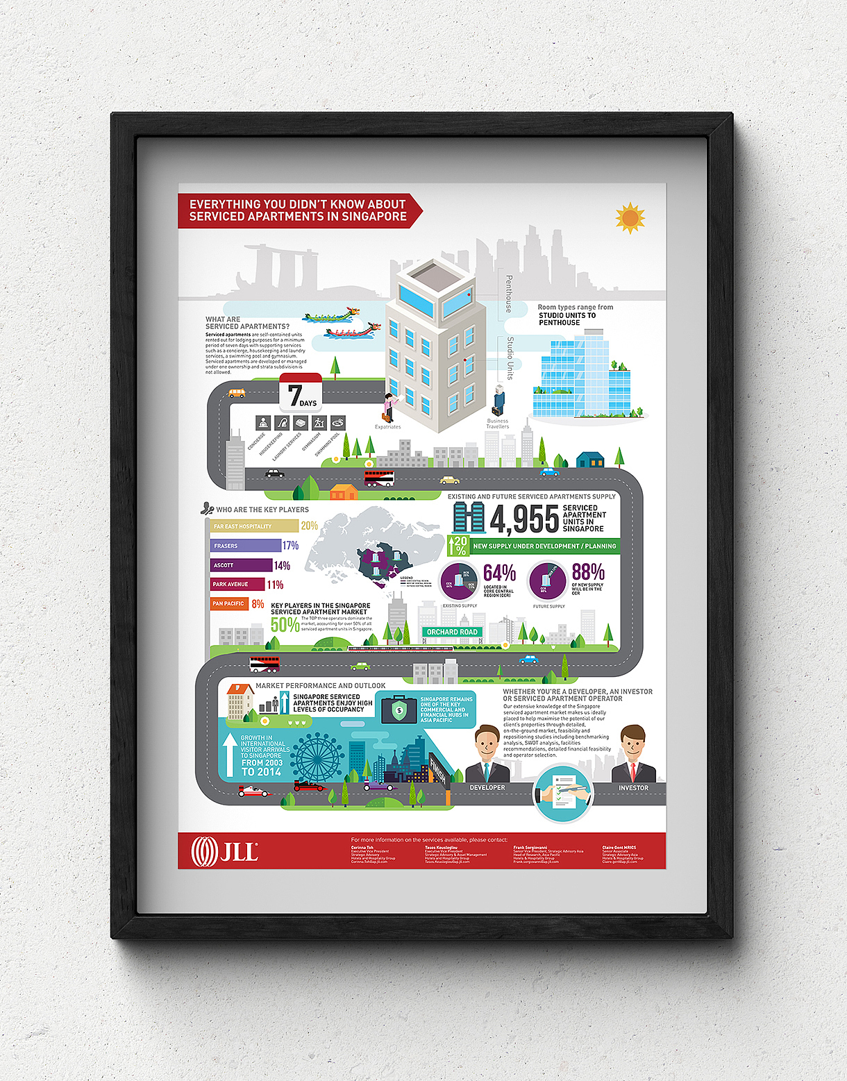 JLL Singapore serviced apartments 信息图表设计（图ZNTE0MjI3NzI=） - 信息图表 - 站酷设计师rayzong原创素材 - 站酷ZCOOL