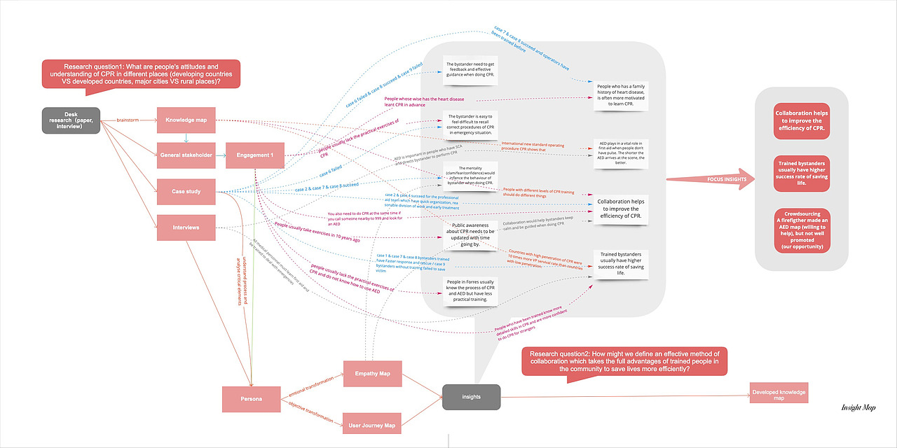 服务设计:心脏骤停急救服务流程优化设计