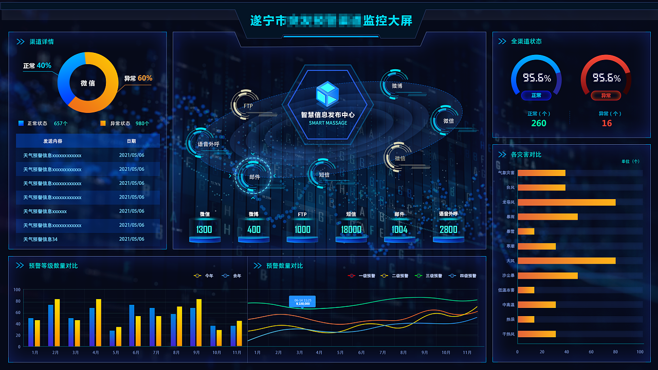 科技感监控渠道发布大屏设计|ui|软件界面|赖小佳 - 原创作品 - 站酷 