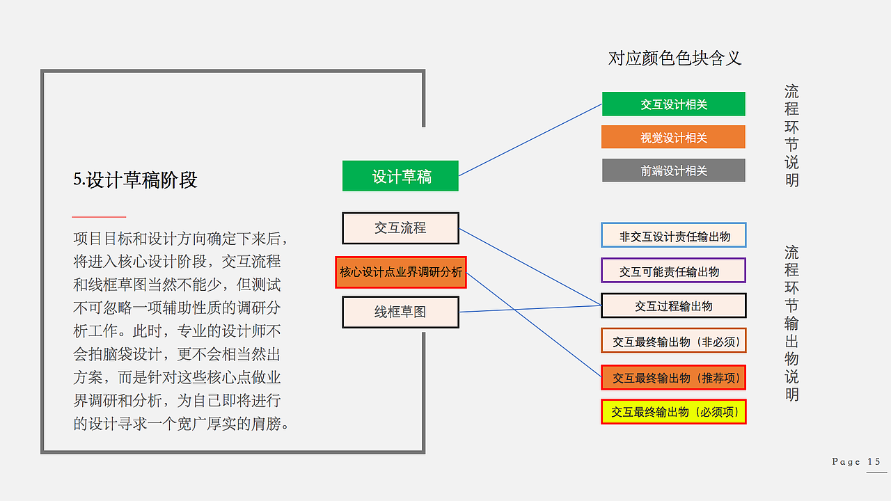 专业的交互设计师要学什么