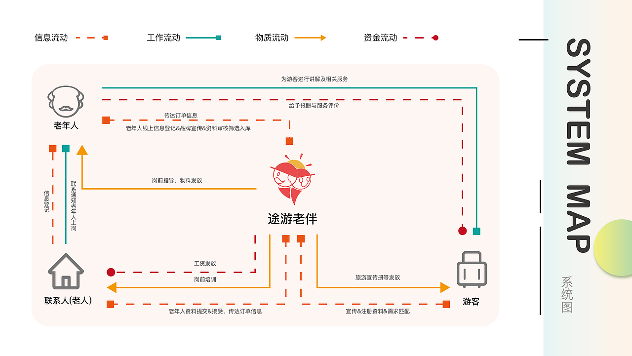 服务设计与社会创新课程作业（图ZMjI0OTc1Mzky） - 其他 - 站酷设计师不爱吃草的绵羊原创素材 - 站酷ZCOOL