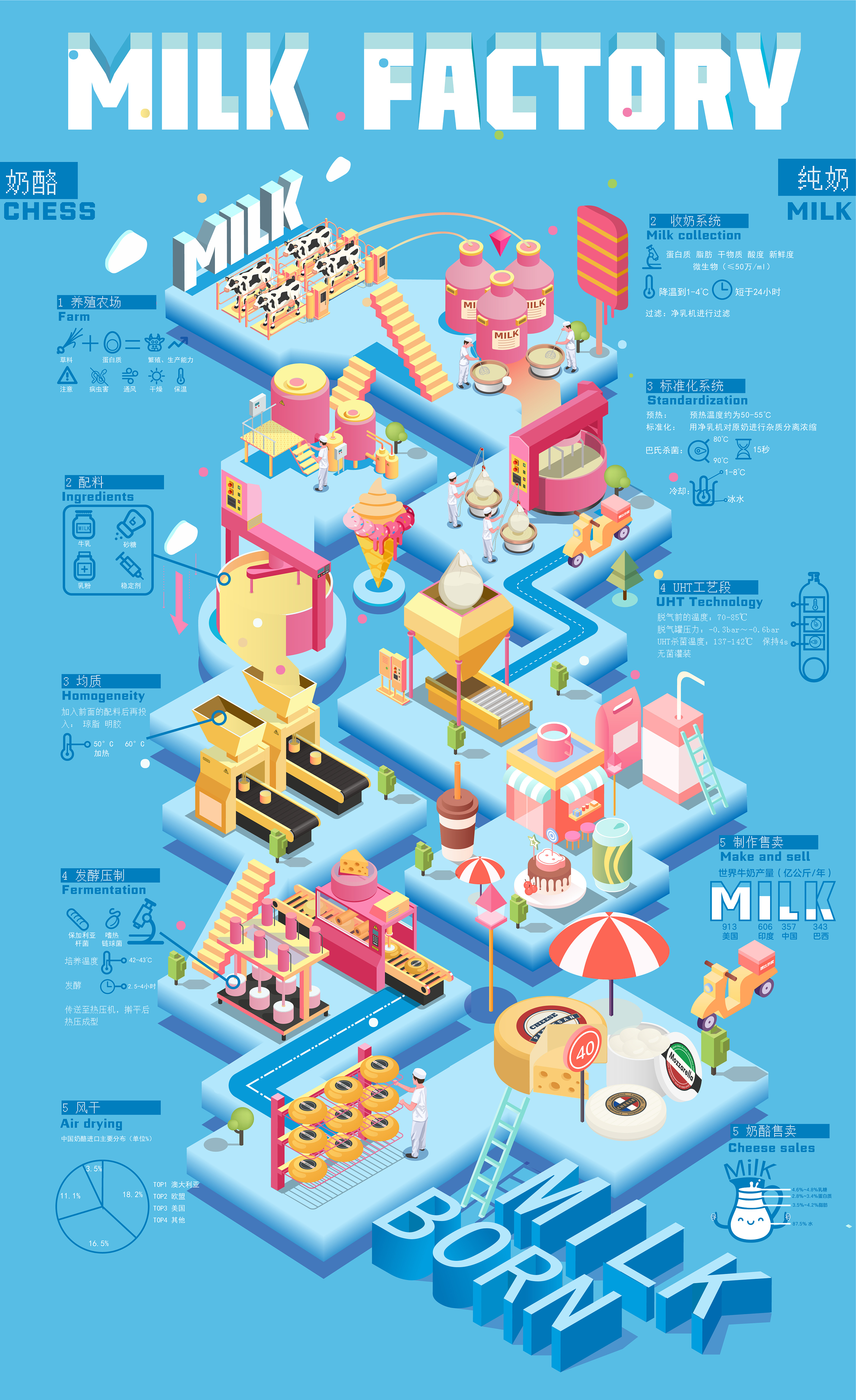 牛奶工厂(2.5d插画流程图)