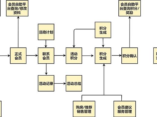 会员办理业务流程图--迅捷画图