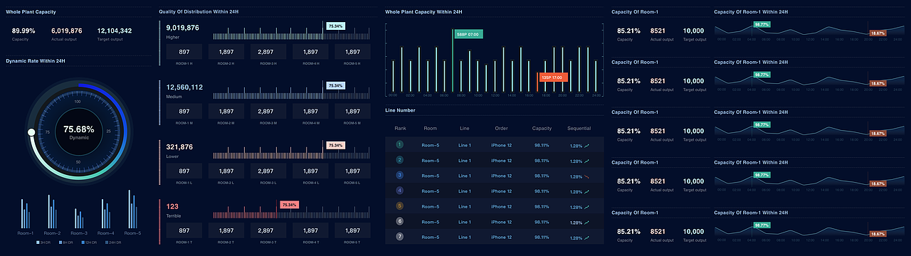 数据可视化大屏BI大数据系统工厂生产监控墙体大屏