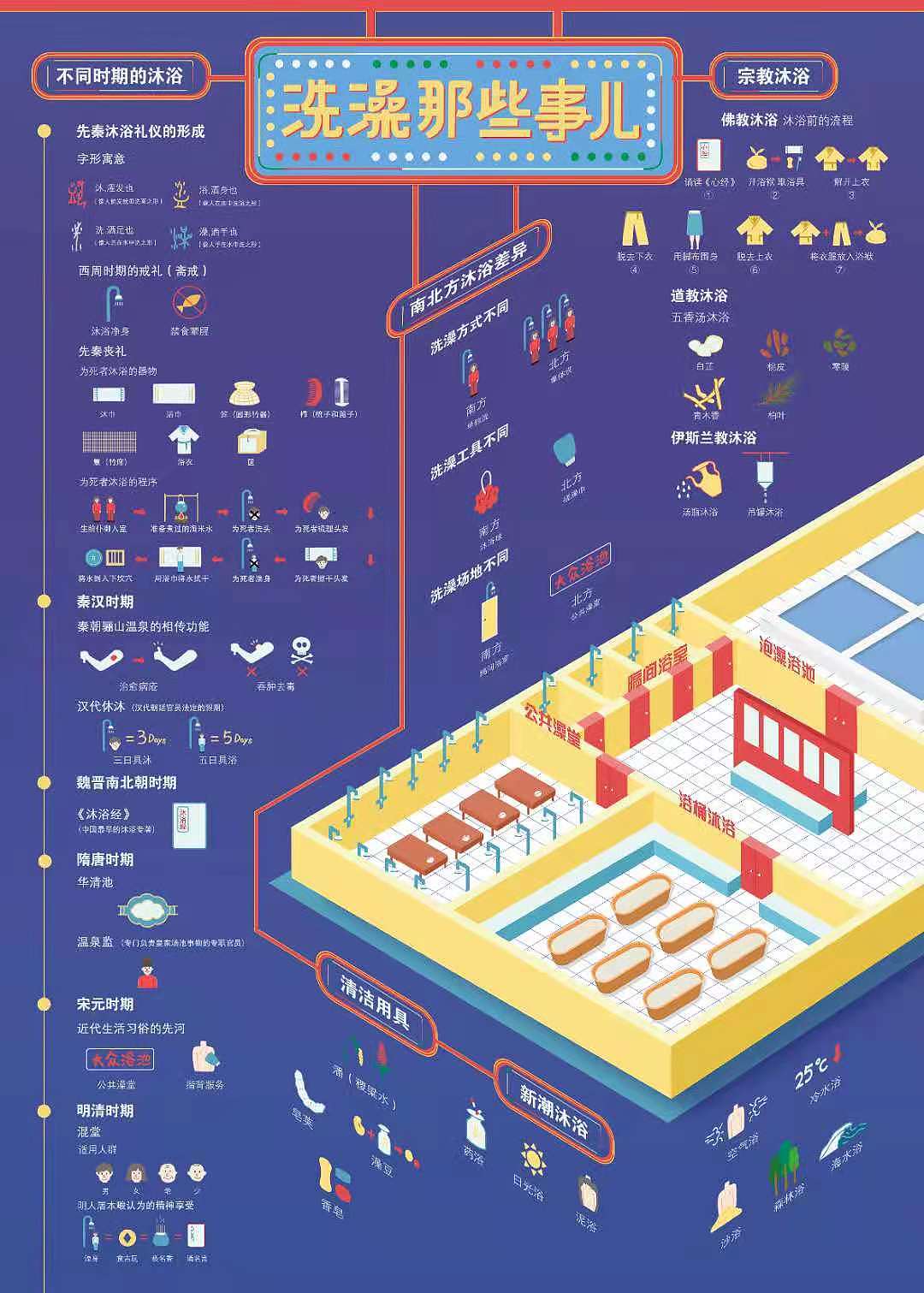 中国沐浴文化信息图表设计-毕业设计“洗澡那些事儿”（图ZMjU4NzM2NTgw） - 信息图表 - 站酷设计师丘丘琳原创素材 - 站酷ZCOOL