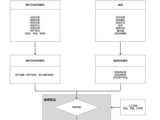 个性化商品推荐