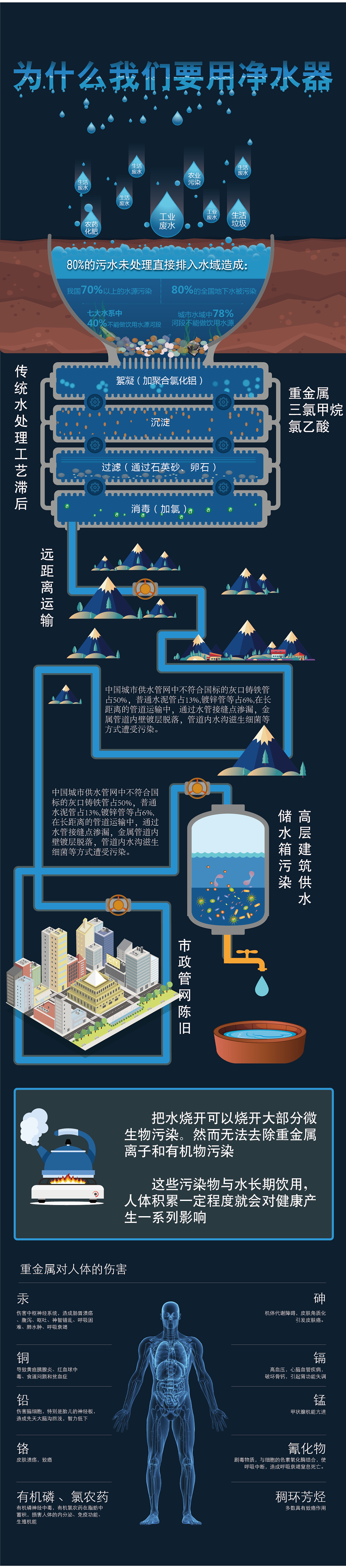 水污染形成的过程和对人体的危害