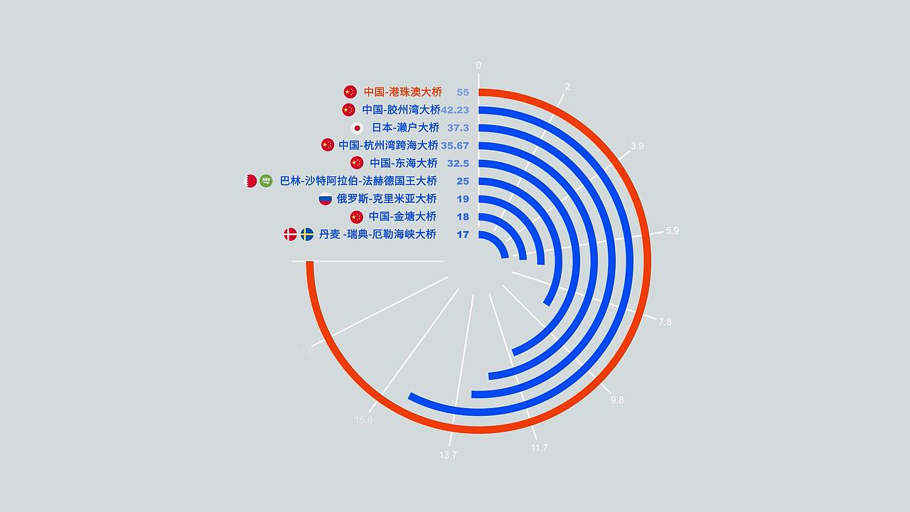 从港珠澳大桥来看中国桥梁建造进步发展