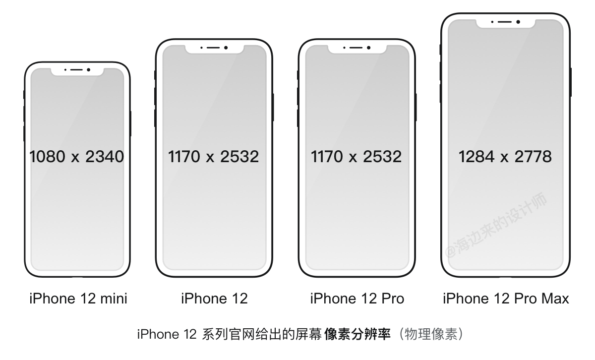 iphone12mini尺寸图片