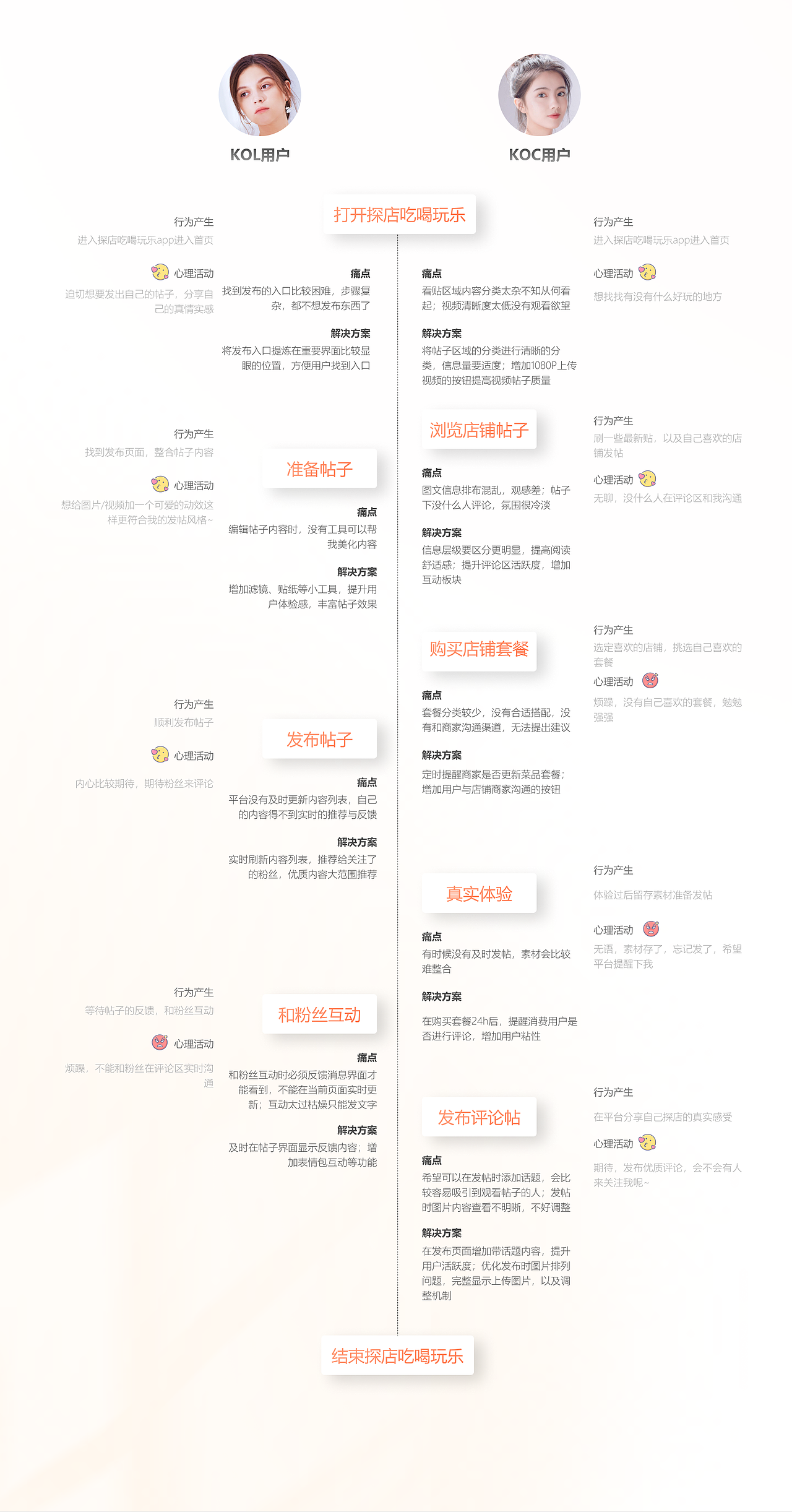 探店吃喝玩乐APP项目复盘（图ZMjkyNzE5ODg0） - 交互/UE - 站酷设计师田胖原创素材 - 站酷ZCOOL