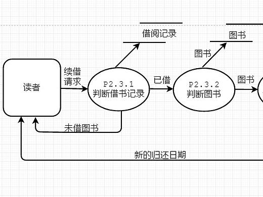 图书馆管理业务流程图