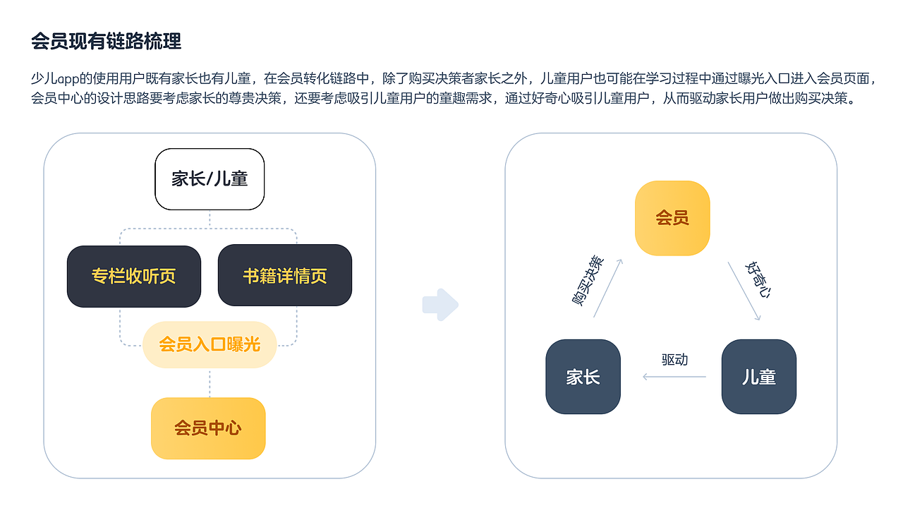 会员中心改版｜项目复盘（图ZMjc1MTQ3ODY0） - APP界面 - 站酷设计师陈九斤_原创素材 - 站酷ZCOOL
