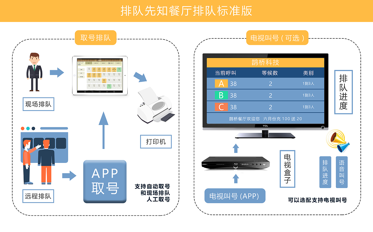 餐厅排队叫号系统界面设计（图ZODA0Njc3Mjg=） - PPT/Keynote - 站酷设计师一颗装蒜的肥葱原创素材 - 站酷ZCOOL