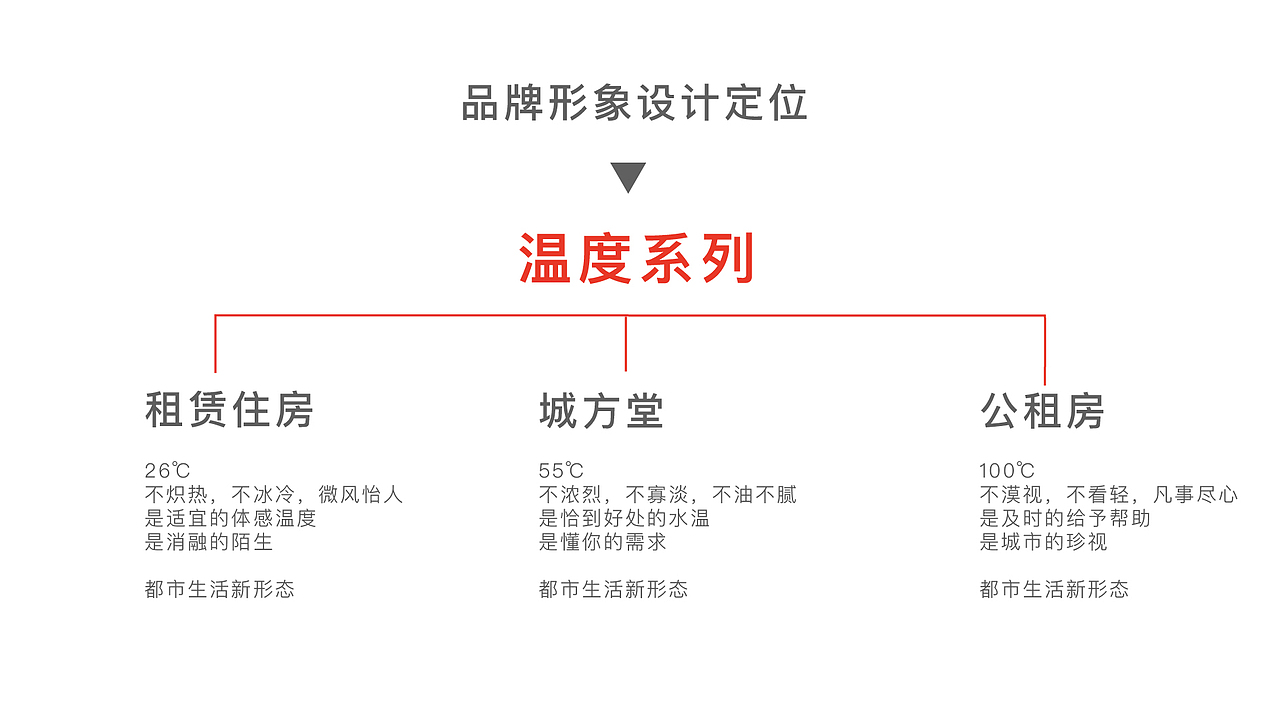 城方温度系列提报