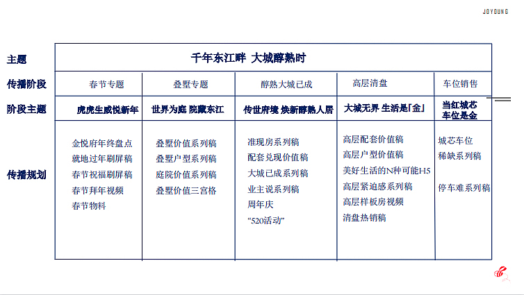 2022金融街金悦府上半年推广策略提报-叠墅高层清盘