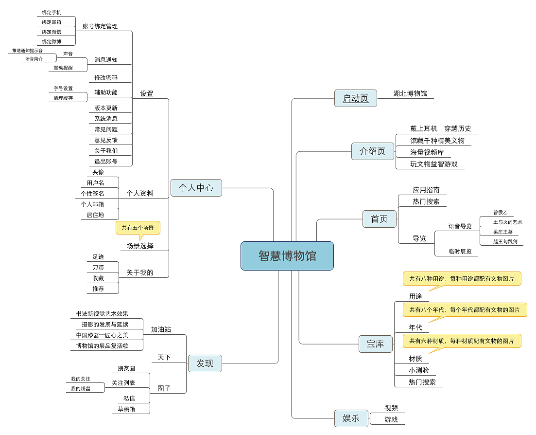 智慧博物馆思维导图