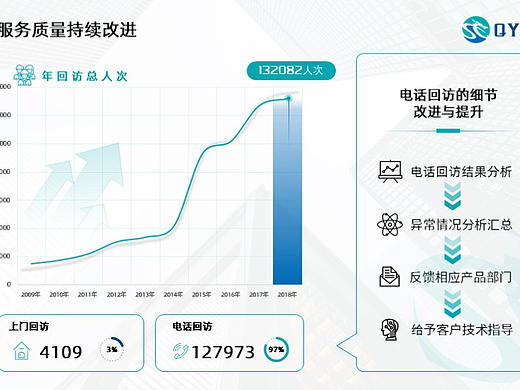 年终总结的3页数据的各种设计