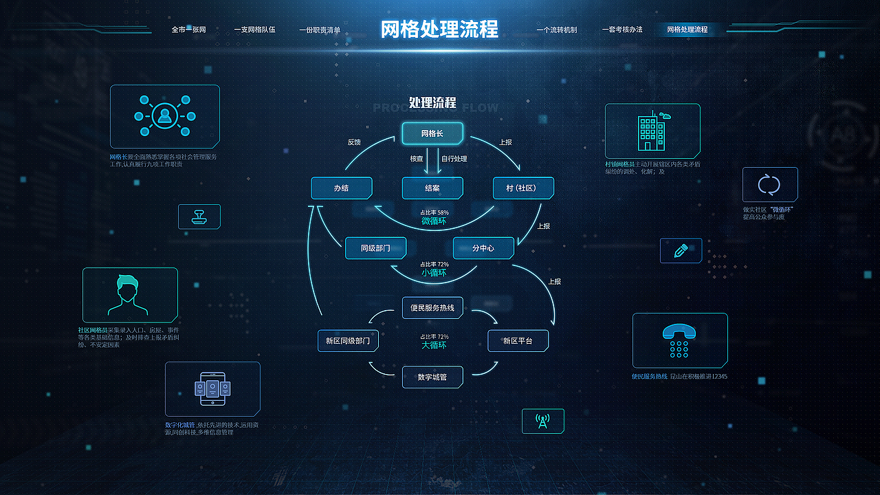 昆山网格化大数据可视化设计