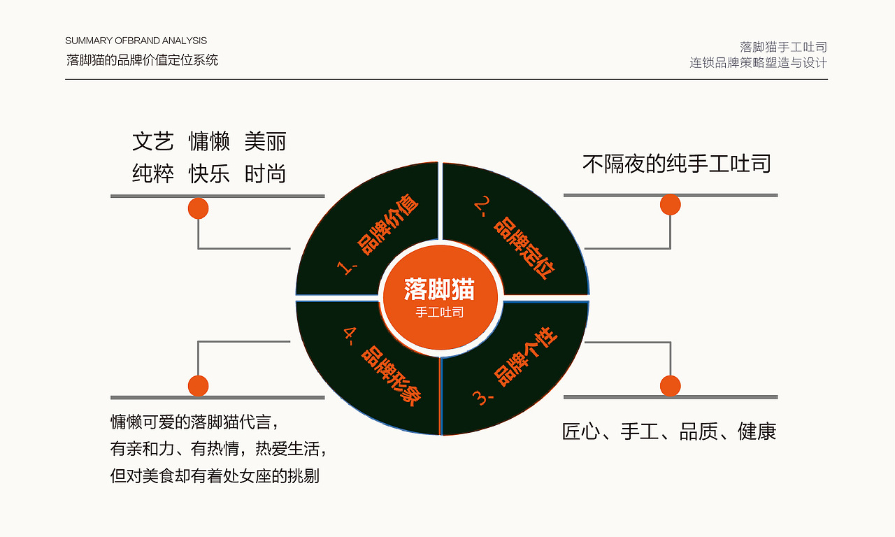 落脚猫手工吐司连锁品牌全案策略与设计（图ZMTY4OTMxODg0） - 品牌 - 站酷设计师無出其右品牌設計原创素材 - 站酷ZCOOL