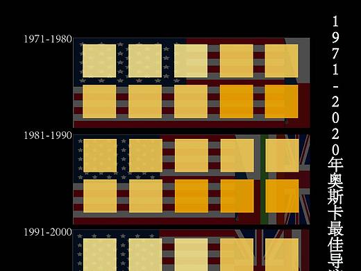 1971-2020奥斯卡最佳导演年龄、地区数据可视化