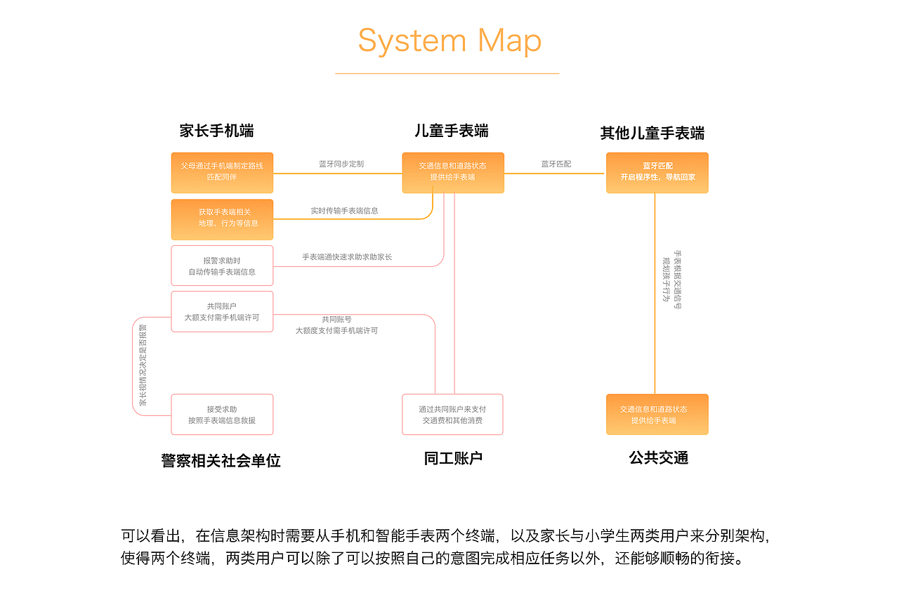 儿童自助回家系统（图ZMjQyODM1NTAw） - 交互/UE - 站酷设计师阿普Anderson原创素材 - 站酷ZCOOL