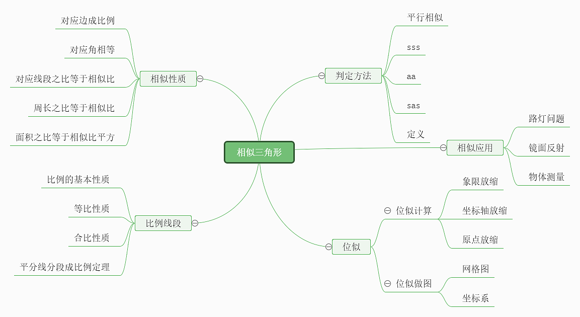相似三角形思维导图迅捷画图