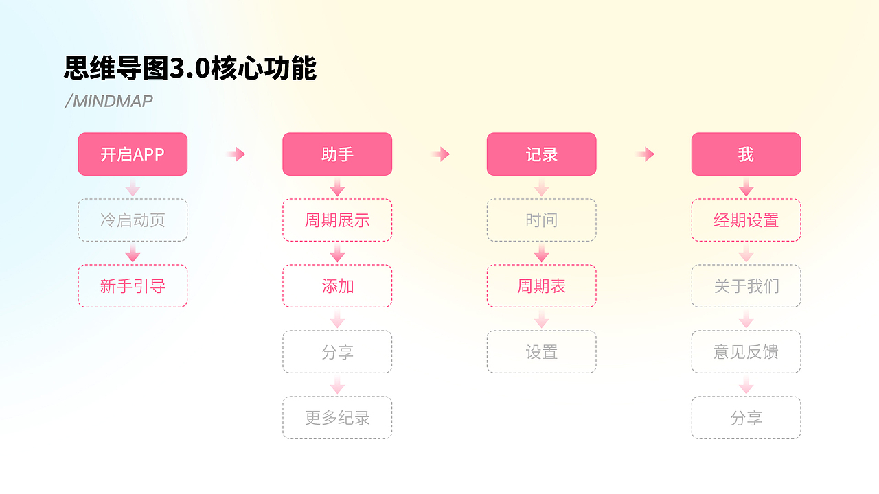 安全期助手APP（图ZMjQ3MDUxOTgw） - APP界面 - 站酷设计师甜蜜小果酱原创素材 - 站酷ZCOOL