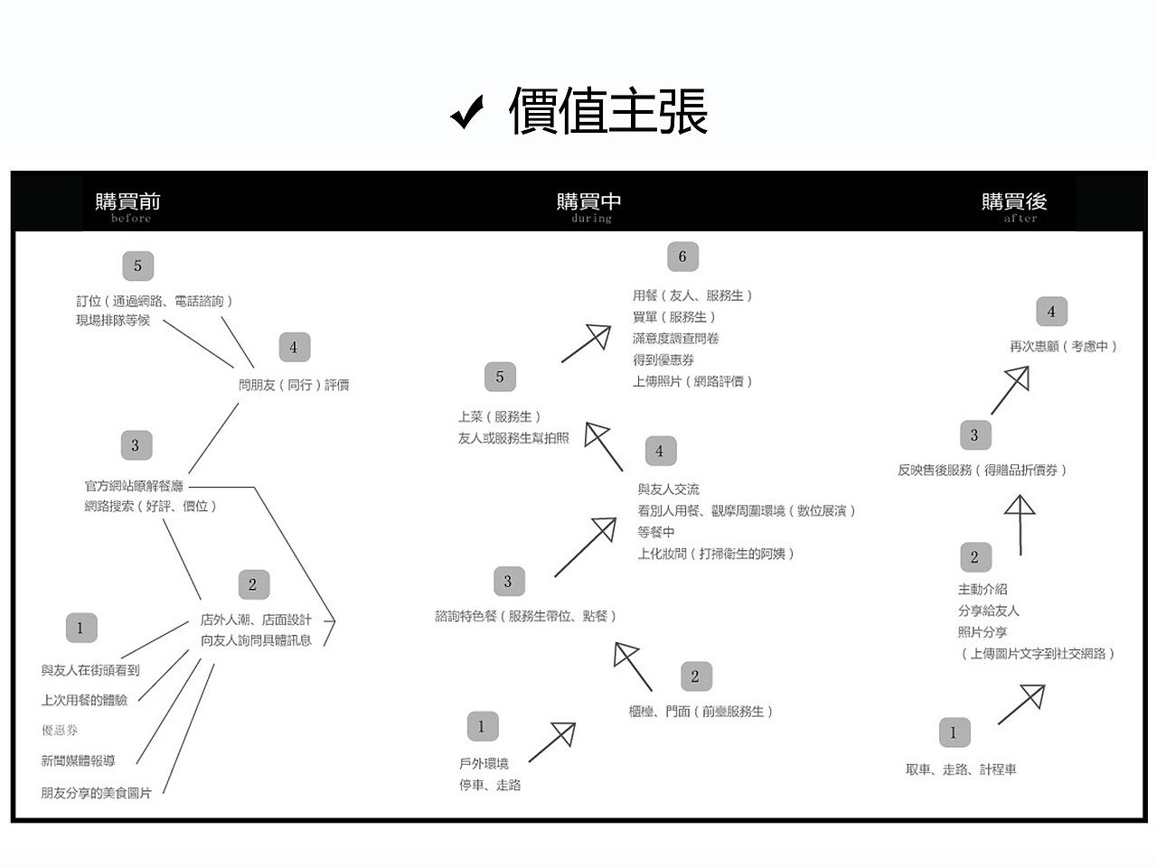 Workshop-餐厅商业模式行销方案设计