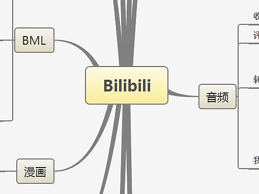 bilibili/B站功能框架图、流程图