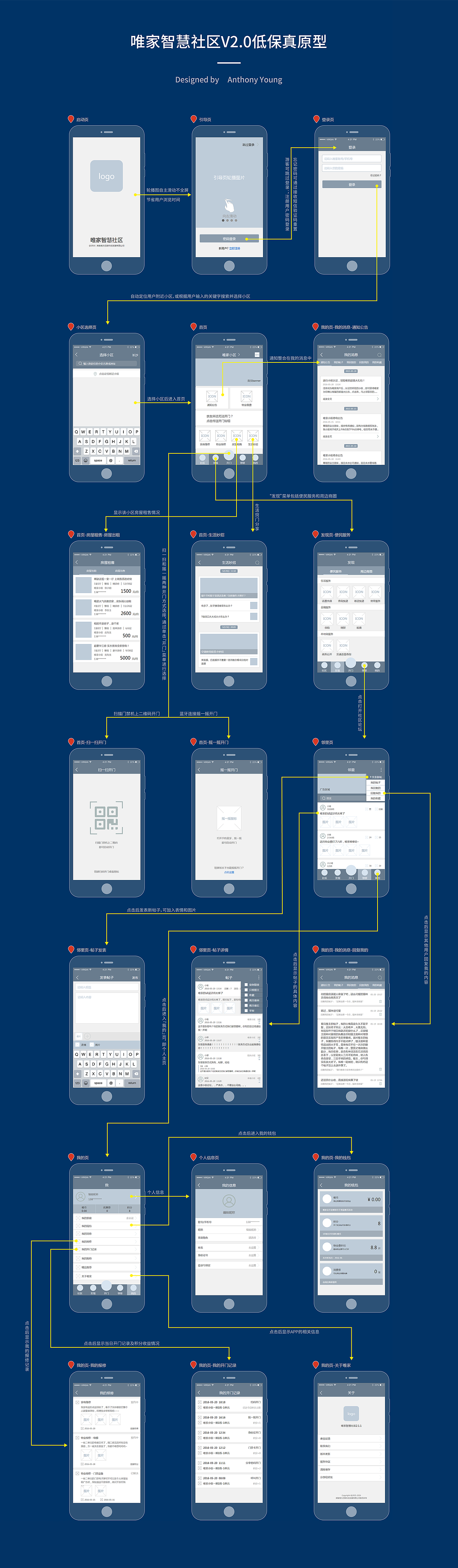 唯家智慧社区低保真原型设计（图ZNTA1ODIwMjQ=） - 交互/UE - 站酷设计师杨任东原创素材 - 站酷ZCOOL