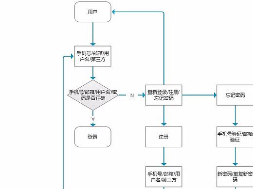 花礼网APP流程图和框架图