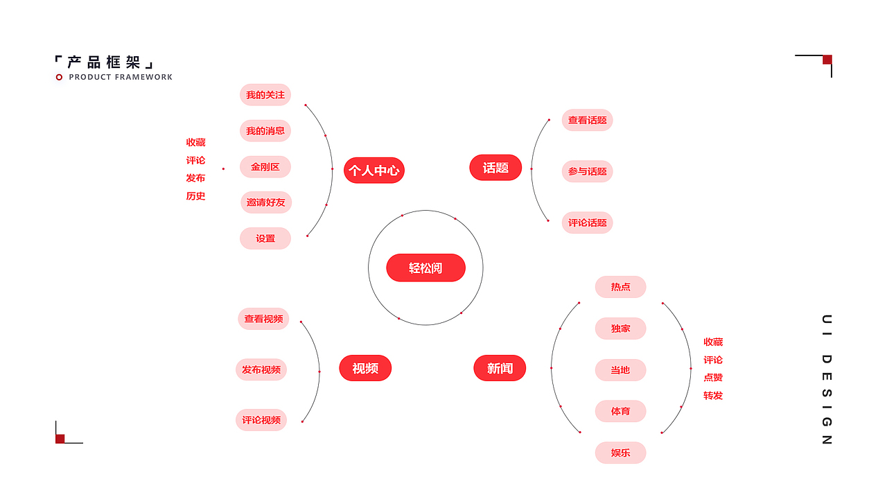 新闻资讯APP界面设计|UI|UX