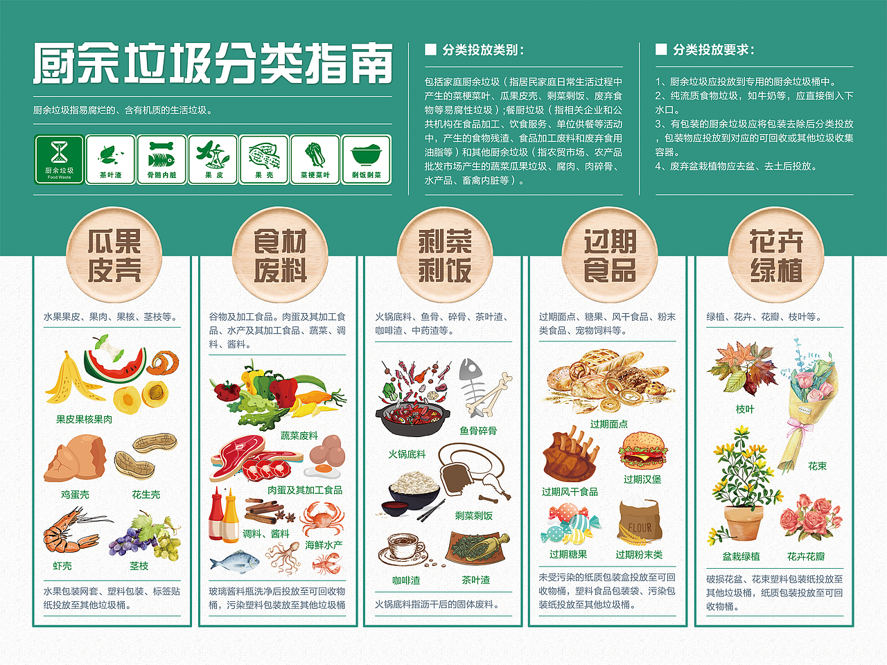 厨余垃圾投放指南海报