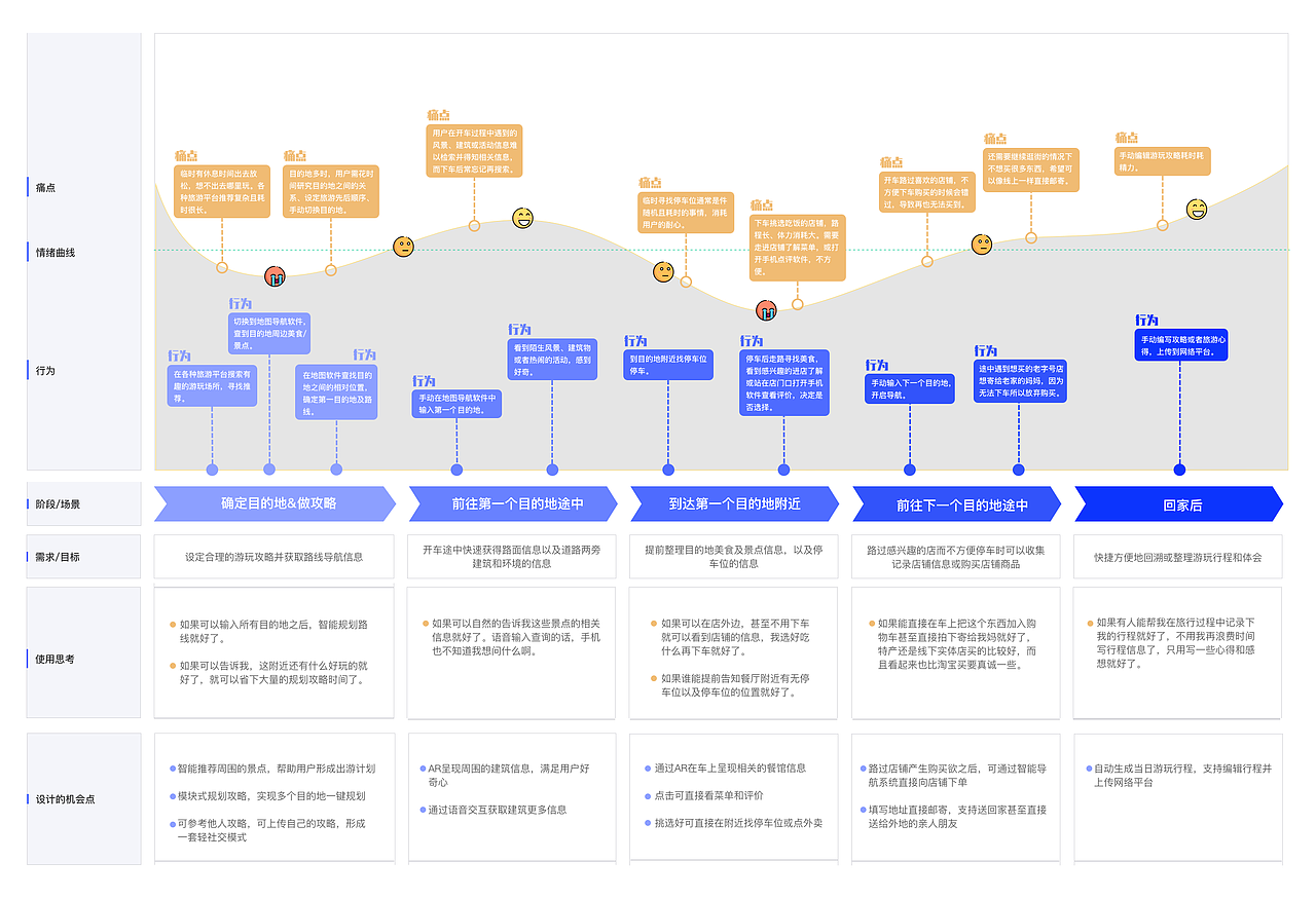 城市出行中的用户旅程图分析