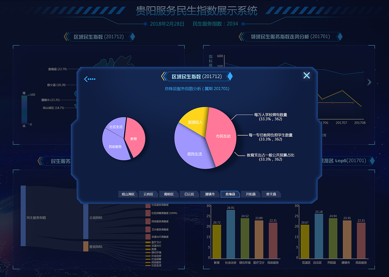 贵阳民生服务指数综合管理平台-大屏设计