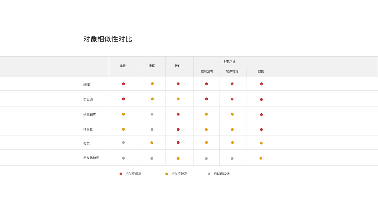 易车伙伴B端竞品交互研究（图ZMjMzNDc5MzU2） - 交互/UE - 站酷设计师carejustyou原创素材 - 站酷ZCOOL