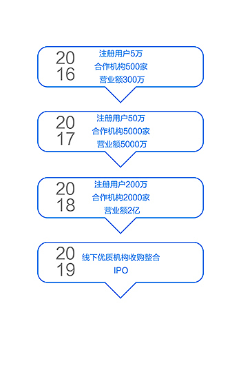 教育人脉圈 商业计划书 手机版